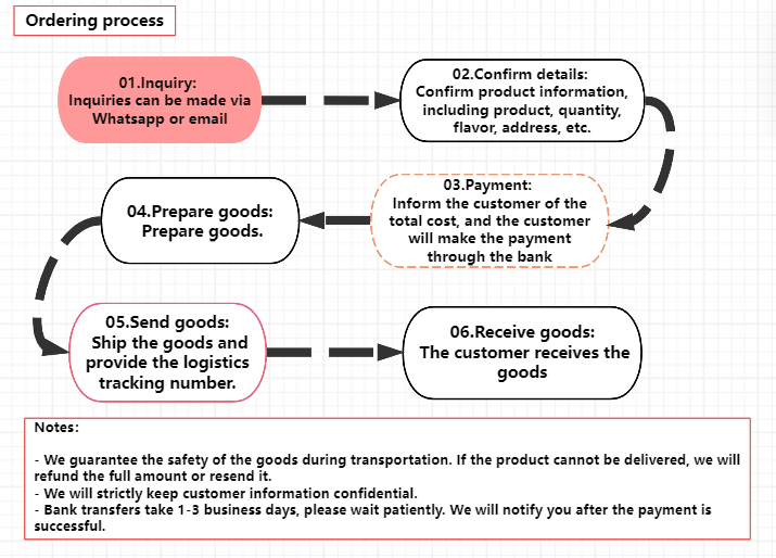 Air Bar NEX 6500 Puffs Disposable vape Flow chart of the transaction process